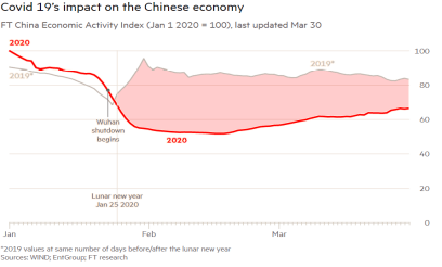 Abbildung 1: Der Einfluss des Corona-Virus auf die chinesische Wirtschaftsaktivität Quelle: Financial Times, 2020